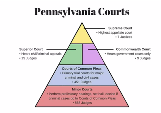 Triangle diagram illustrating levels of the Pennsylvania court system.